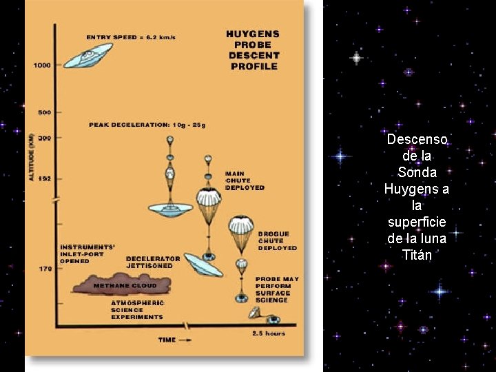 Descenso de la Sonda Huygens a la superficie de la luna Titán 