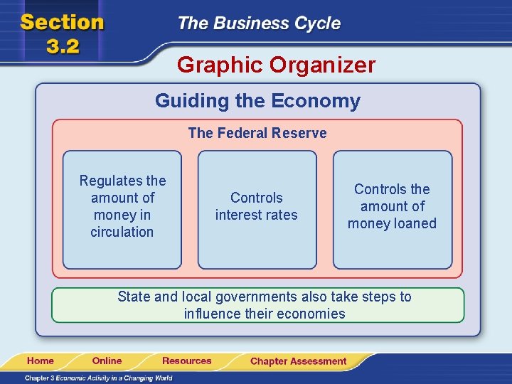 Graphic Organizer Guiding the Economy The Federal Reserve Regulates the amount of money in