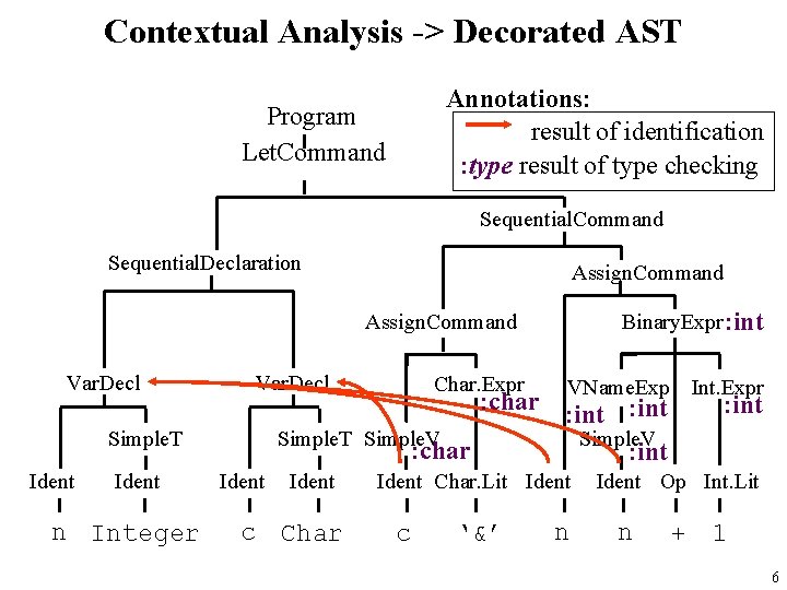 Contextual Analysis -> Decorated AST Annotations: result of identification : type result of type