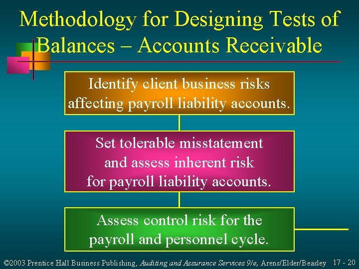 Methodology for Designing Tests of Balances – Accounts Receivable Identify client business risks affecting