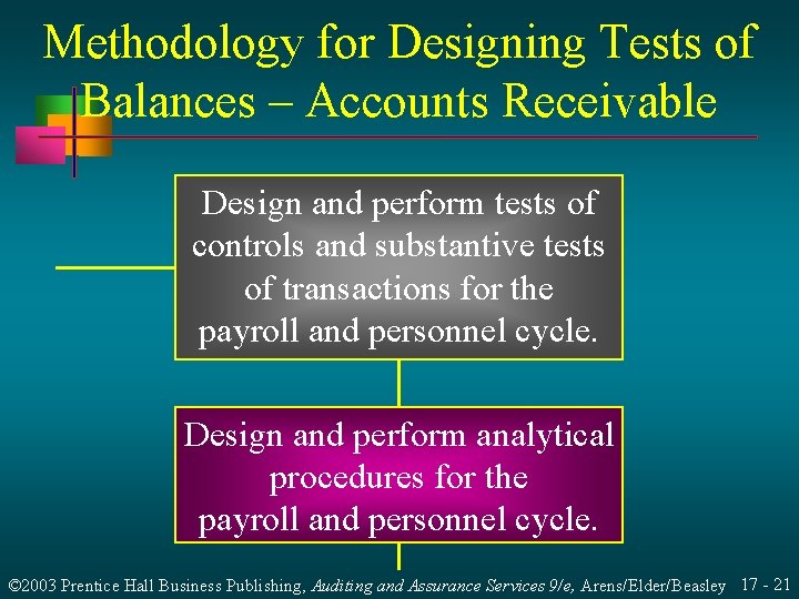 Methodology for Designing Tests of Balances – Accounts Receivable Design and perform tests of
