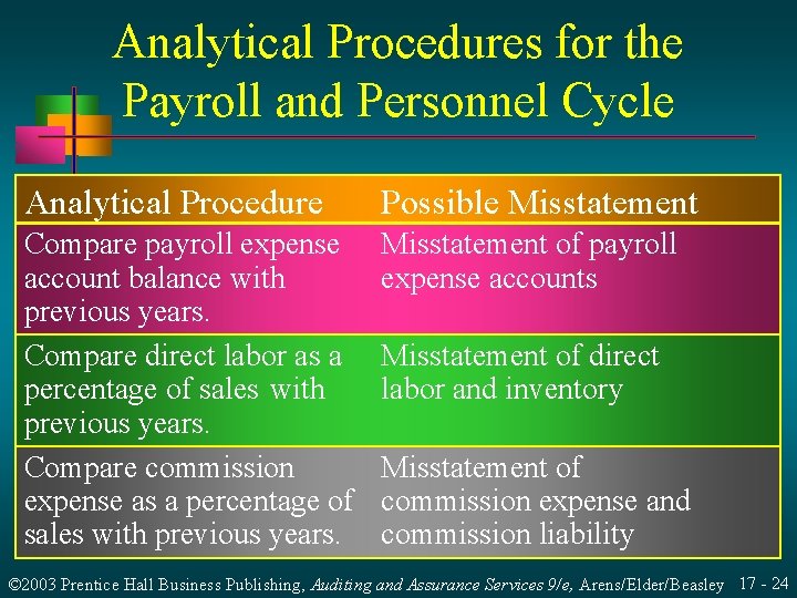 Analytical Procedures for the Payroll and Personnel Cycle Analytical Procedure Possible Misstatement Compare payroll