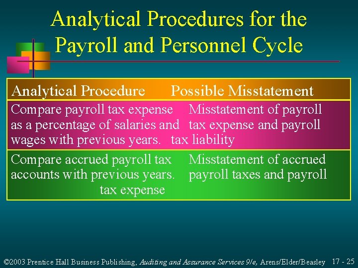 Analytical Procedures for the Payroll and Personnel Cycle Analytical Procedure Possible Misstatement Compare payroll