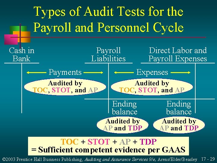 Types of Audit Tests for the Payroll and Personnel Cycle Cash in Bank Payroll