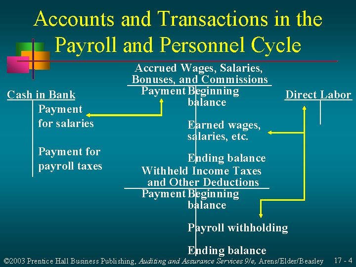 Accounts and Transactions in the Payroll and Personnel Cycle Cash in Bank Payment for