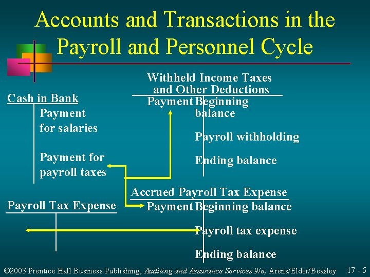 Accounts and Transactions in the Payroll and Personnel Cycle Cash in Bank Payment for