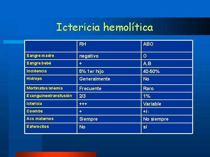 Ictericia hemolítica RH ABO Sangre madre negativo O Sangre bebé + A, B Incidencia