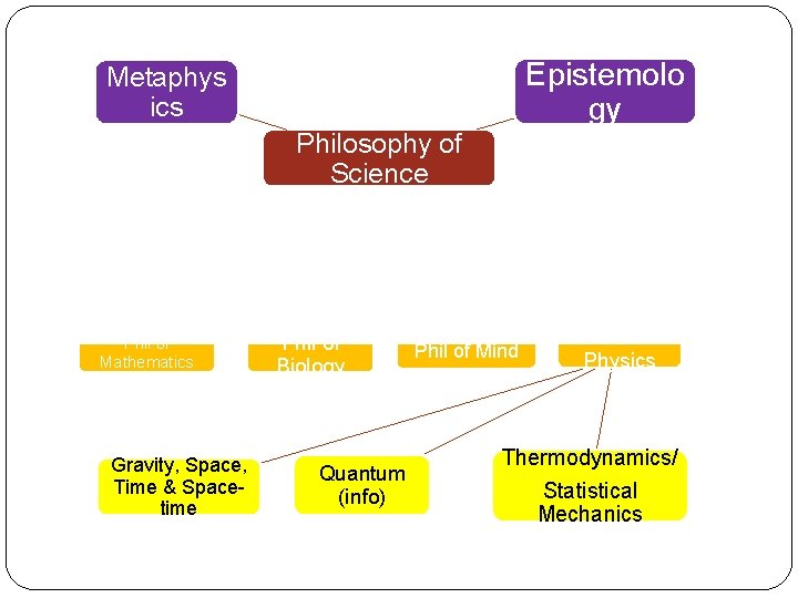 Epistemolo gy Metaphys ics Philosophy of Science (Anti)-realism Phil of Mathematics Gravity, Space, Time