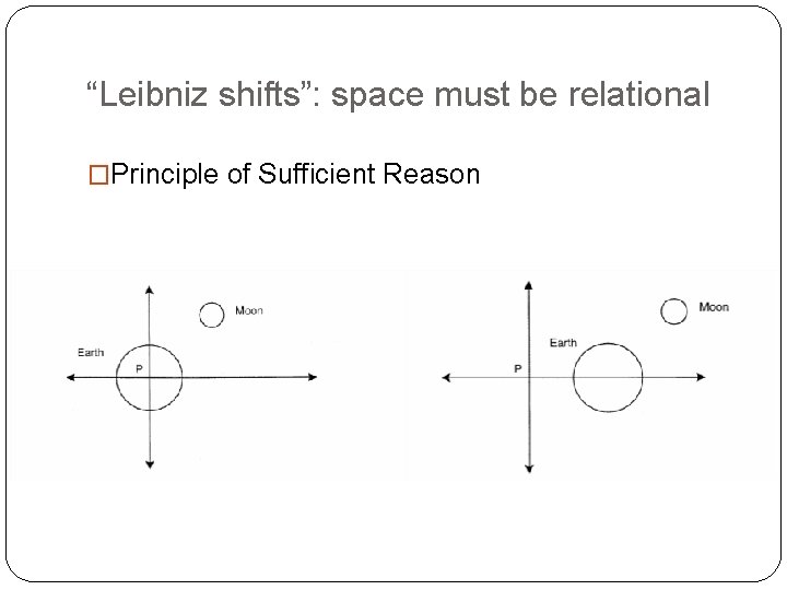 “Leibniz shifts”: space must be relational �Principle of Sufficient Reason 