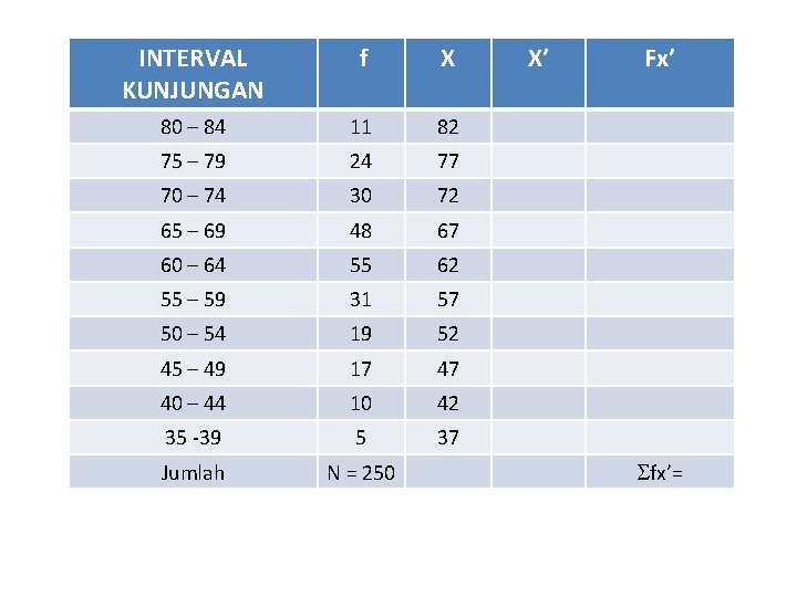 INTERVAL KUNJUNGAN f X 80 – 84 11 82 75 – 79 24 77