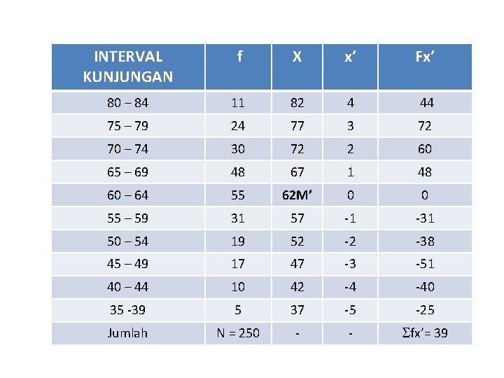 INTERVAL KUNJUNGAN f X x’ Fx’ 80 – 84 11 82 4 44 75