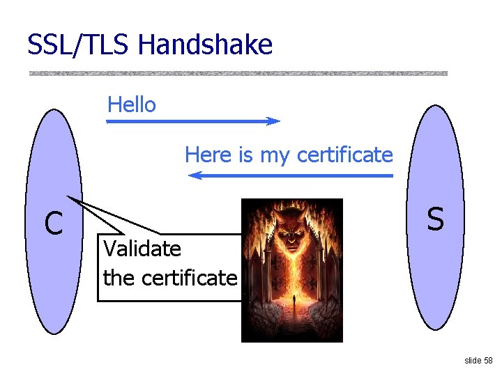 SSL/TLS Handshake Hello Here is my certificate C Validate the certificate S slide 58