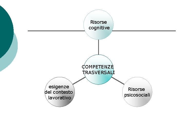 Risorse cognitive COMPETENZE TRASVERSALI esigenze del contesto lavorativo Risorse psicosociali 