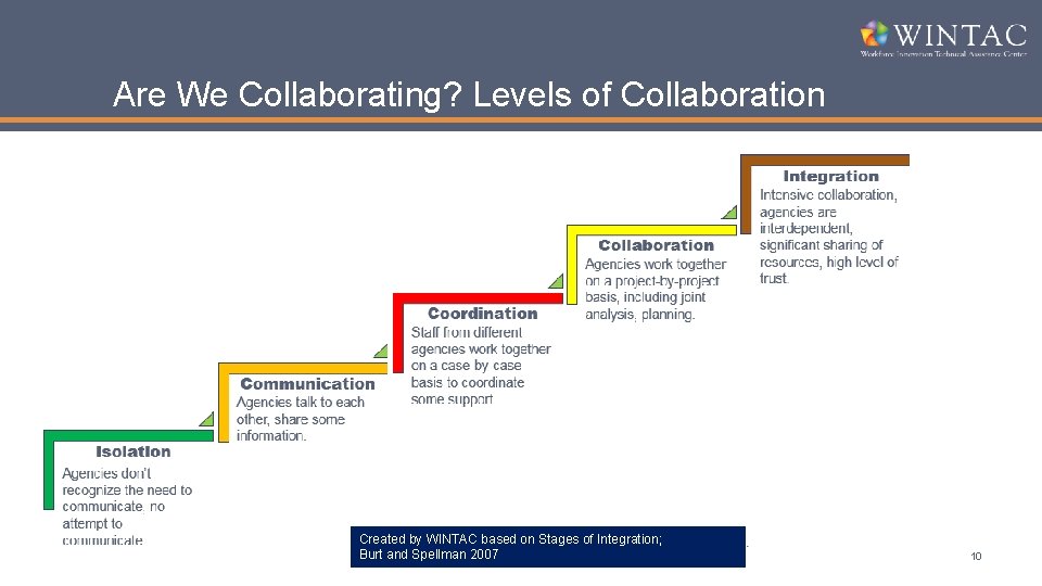 Are We Collaborating? Levels of Collaboration Created by WINTAC based on Stages of Integration;