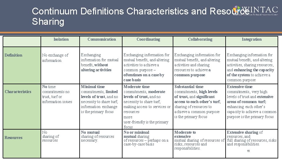 Continuum Definitions Characteristics and Resource Sharing Isolation Definition Characteristics Resources Communication Coordinating Collaborating Integration