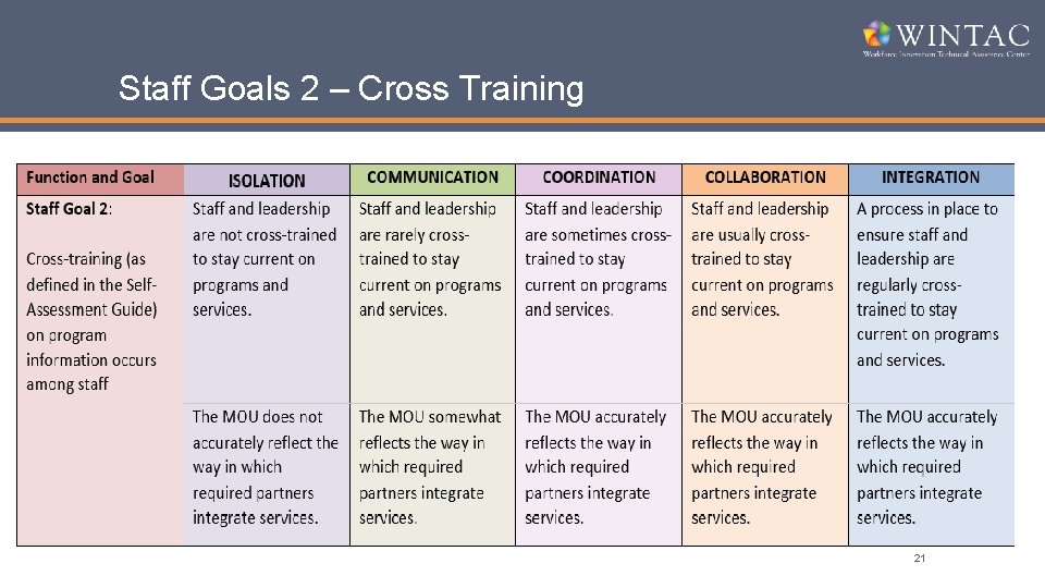 Staff Goals 2 – Cross Training 21 