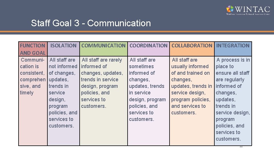Staff Goal 3 - Communication FUNCTION ISOLATION COMMUNICATION COORDINATION COLLABORATION INTEGRATION AND GOAL Communication