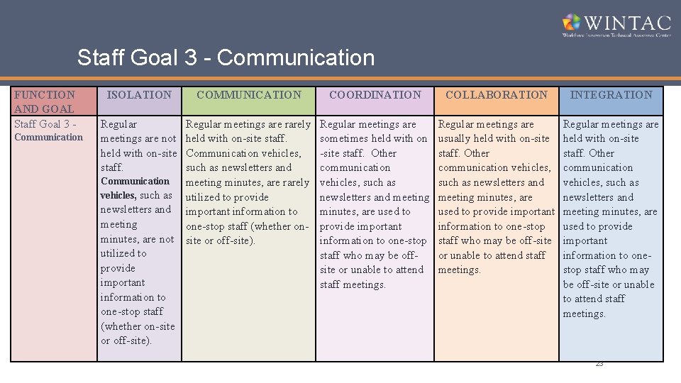 Staff Goal 3 - Communication FUNCTION AND GOAL Staff Goal 3 Communication ISOLATION COMMUNICATION