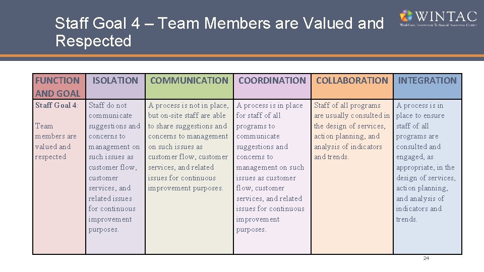 Staff Goal 4 – Team Members are Valued and Respected FUNCTION AND GOAL ISOLATION