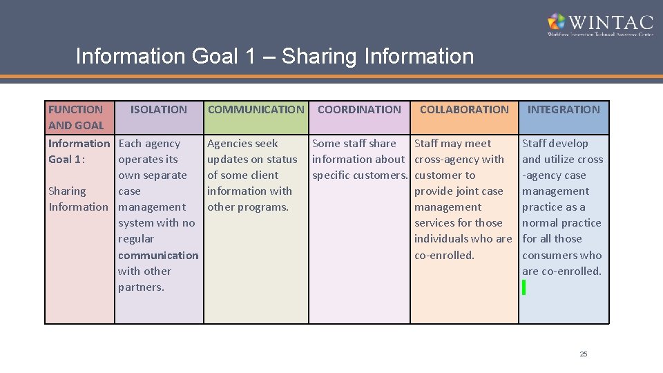 Information Goal 1 – Sharing Information FUNCTION ISOLATION AND GOAL Information Each agency Goal