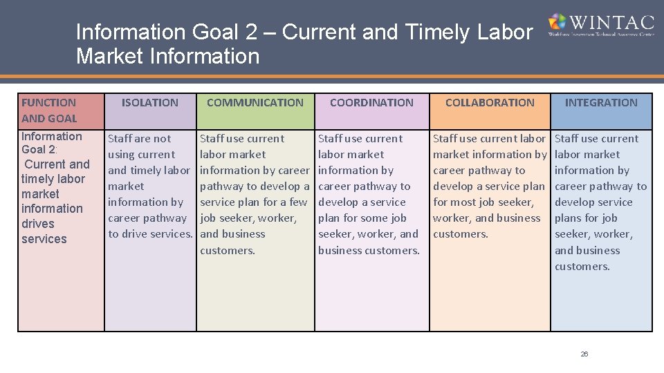 Information Goal 2 – Current and Timely Labor Market Information FUNCTION AND GOAL ISOLATION