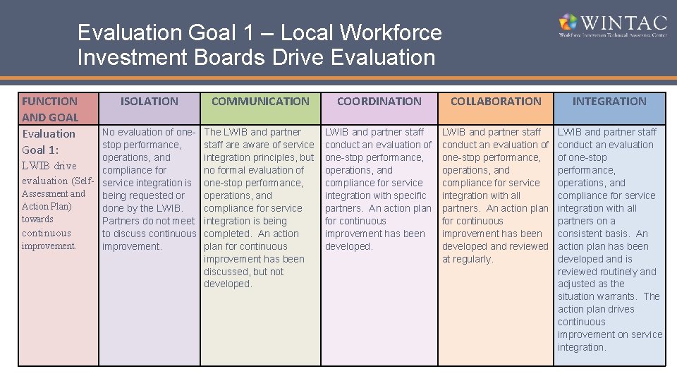 Evaluation Goal 1 – Local Workforce Investment Boards Drive Evaluation FUNCTION AND GOAL Evaluation
