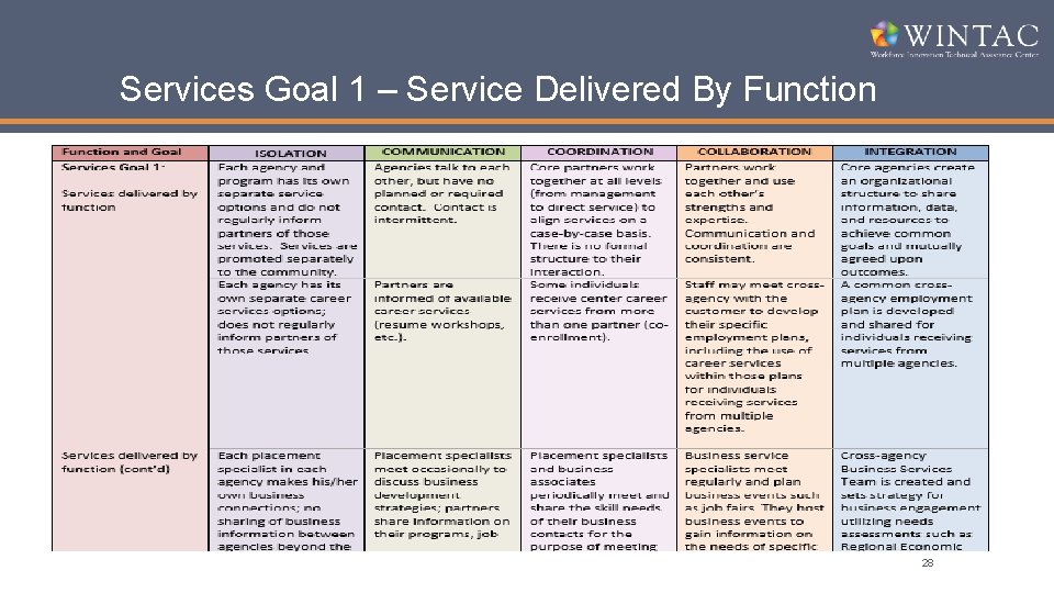 Services Goal 1 – Service Delivered By Function 28 