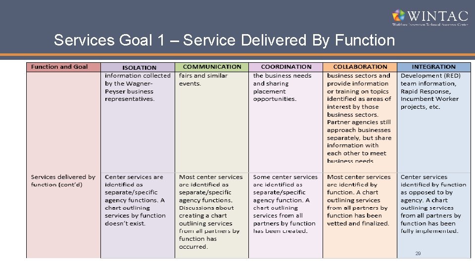 Services Goal 1 – Service Delivered By Function 29 