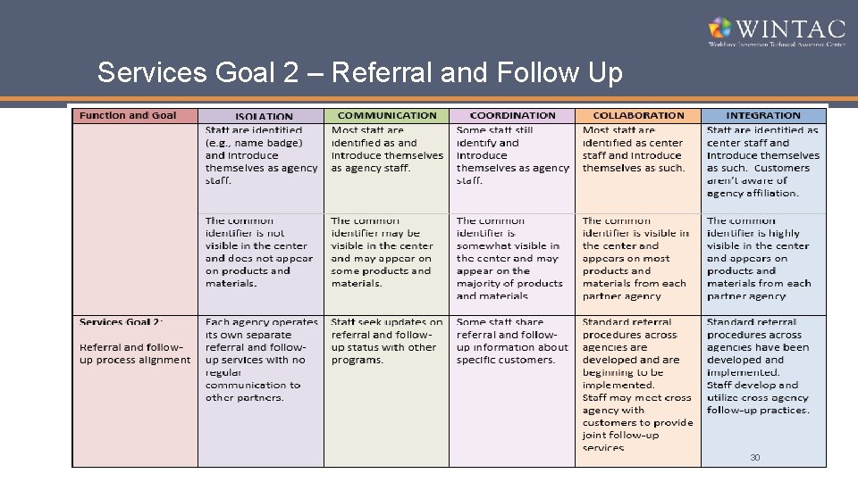 Services Goal 2 – Referral and Follow Up 30 