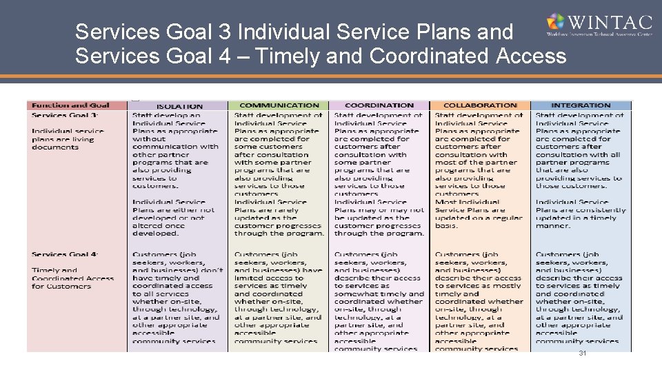 Services Goal 3 Individual Service Plans and Services Goal 4 – Timely and Coordinated