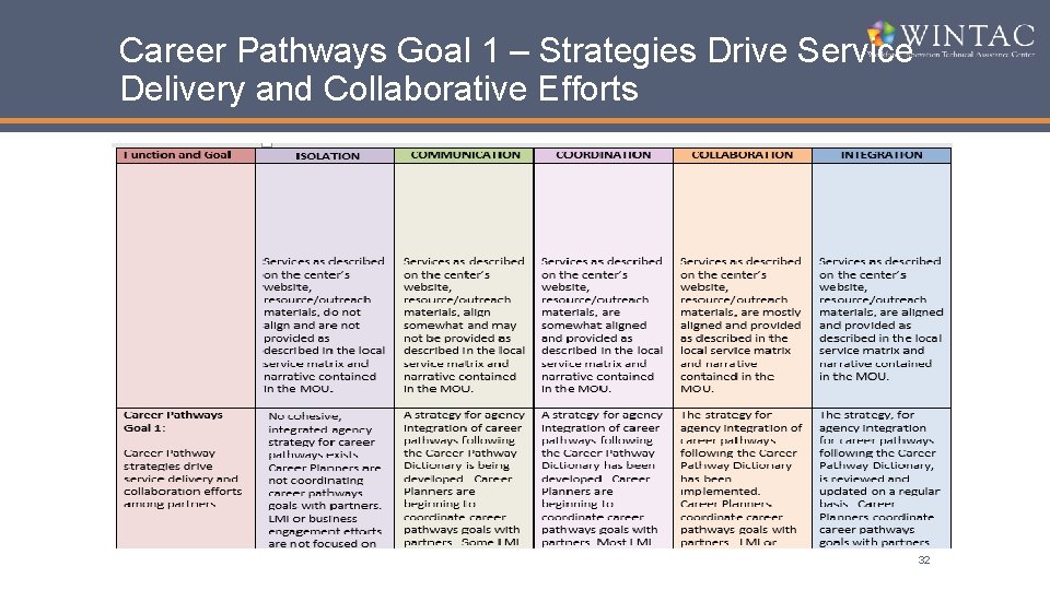 Career Pathways Goal 1 – Strategies Drive Service Delivery and Collaborative Efforts 32 