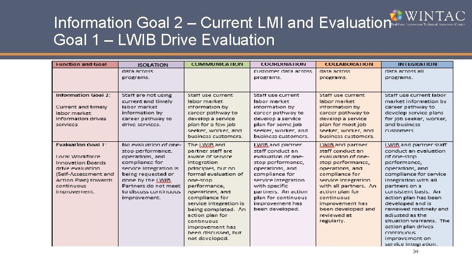 Information Goal 2 – Current LMI and Evaluation Goal 1 – LWIB Drive Evaluation