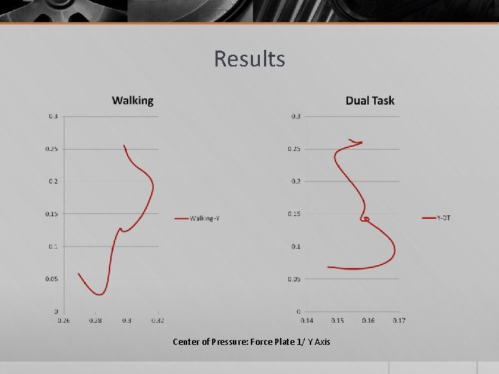 Results Center of Pressure: Force Plate 1/ Y Axis Results Center of Pressure: Force Plate 1/ Y Axis