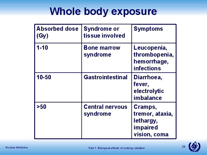 Whole body exposure Nuclear Medicine Absorbed dose Syndrome or (Gy) tissue involved Symptoms 1