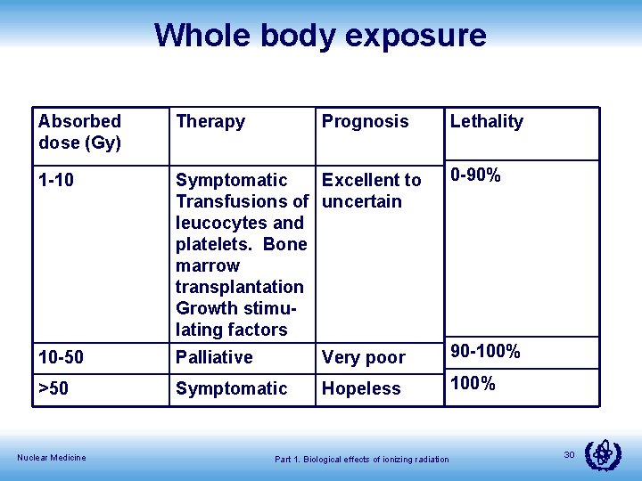 Whole body exposure Absorbed dose (Gy) Therapy 1 -10 Symptomatic Excellent to Transfusions of