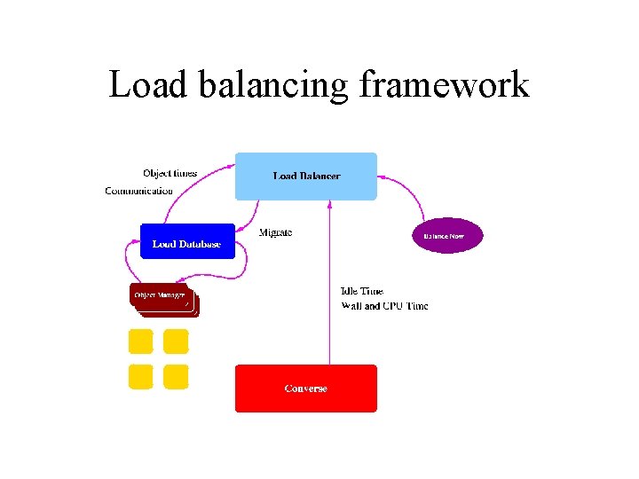 Load balancing framework 