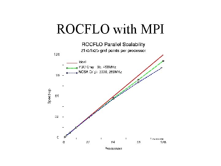 ROCFLO with MPI 