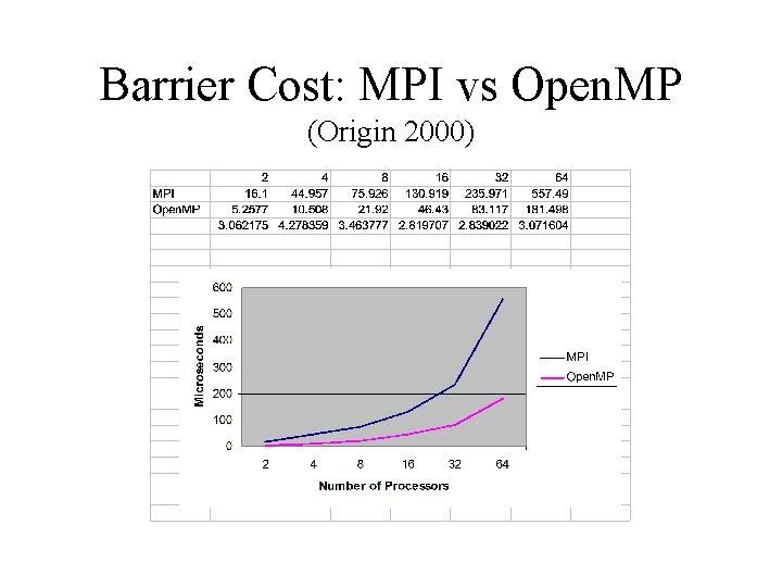 Barrier Cost: MPI vs Open. MP (Origin 2000) 