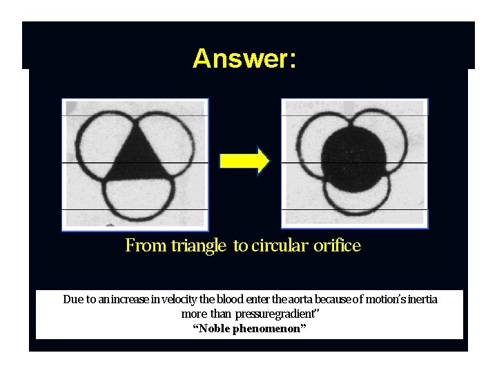 Answer: From triangle to circular orifice Due to an increase in velocity the blood