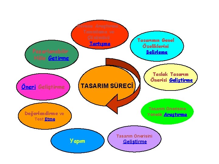 Sorunu Araştırma, Tanımlama ve Çözümünü Tartışma Tasarımın Genel Özeliklerini Belirleme Pazarlanabilir Hâle Getirme Öneri