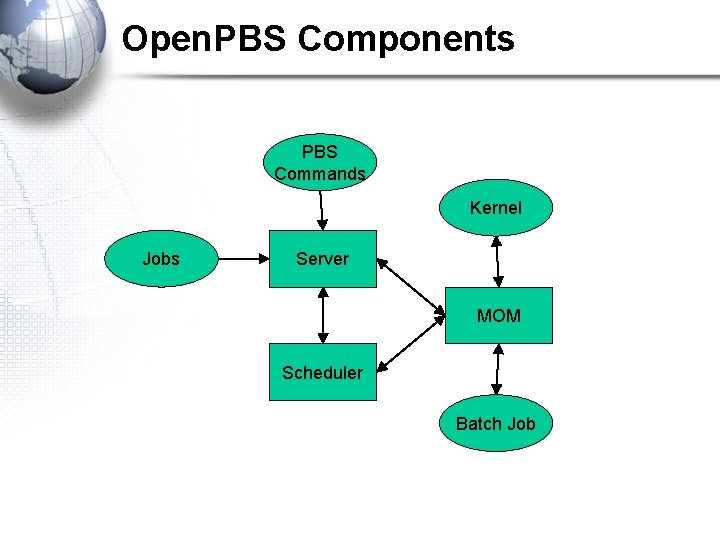 Open. PBS Components PBS Commands Kernel Jobs Server MOM Scheduler Batch Job 