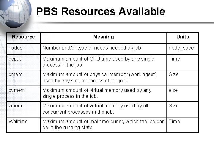 PBS Resources Available Resource Meaning Units nodes Number and/or type of nodes needed by