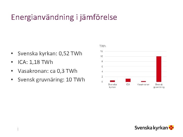 Energianvändning i jämförelse • • Svenska kyrkan: 0, 52 TWh ICA: 1, 18 TWh