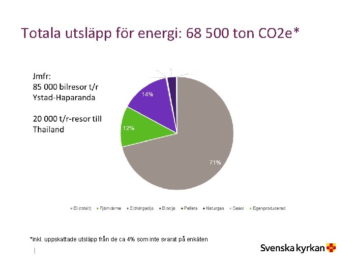 Totala utsläpp för energi: 68 500 ton CO 2 e* *inkl. uppskattade utsläpp från