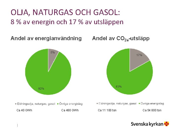 OLJA, NATURGAS OCH GASOL: 8 % av energin och 17 % av utsläppen Andel