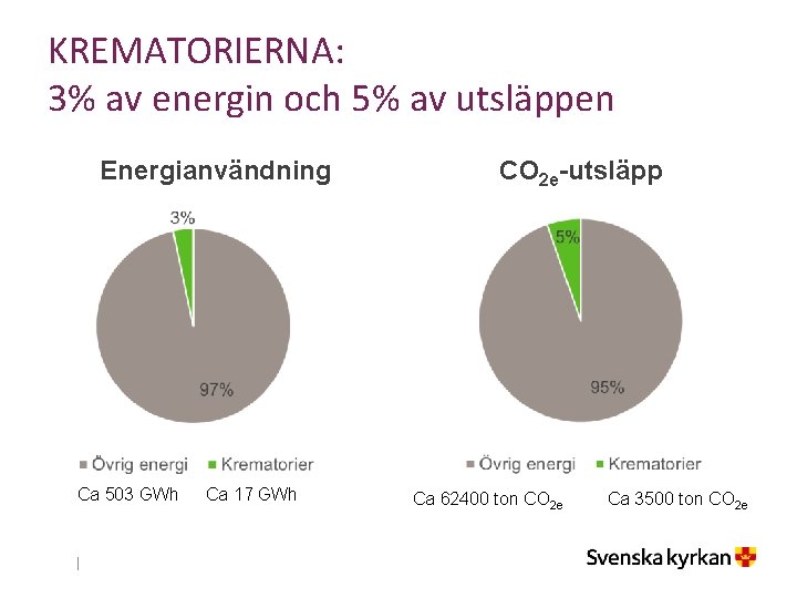 KREMATORIERNA: 3% av energin och 5% av utsläppen Energianvändning Ca 503 GWh Ca 17