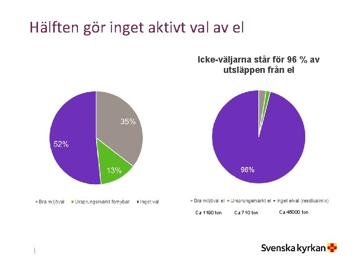 Hälften gör inget aktivt val av el Icke-väljarna står för 96 % av utsläppen