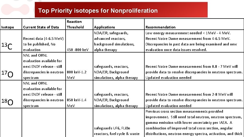 Top Priority isotopes for Nonproliferation Isotope 13 C 17 O 18 O Current State