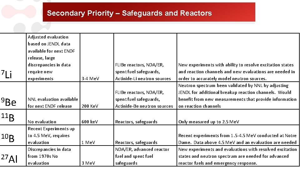 Secondary Priority – Safeguards and Reactors 7 Li 9 Be 11 B 10 B