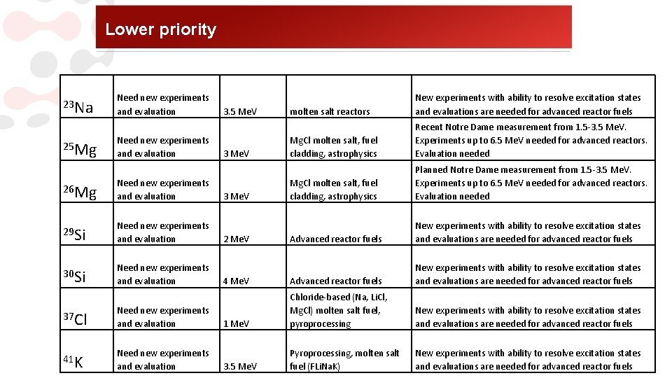 Lower priority 23 Na 25 Mg Need new experiments and evaluation 26 Mg Need